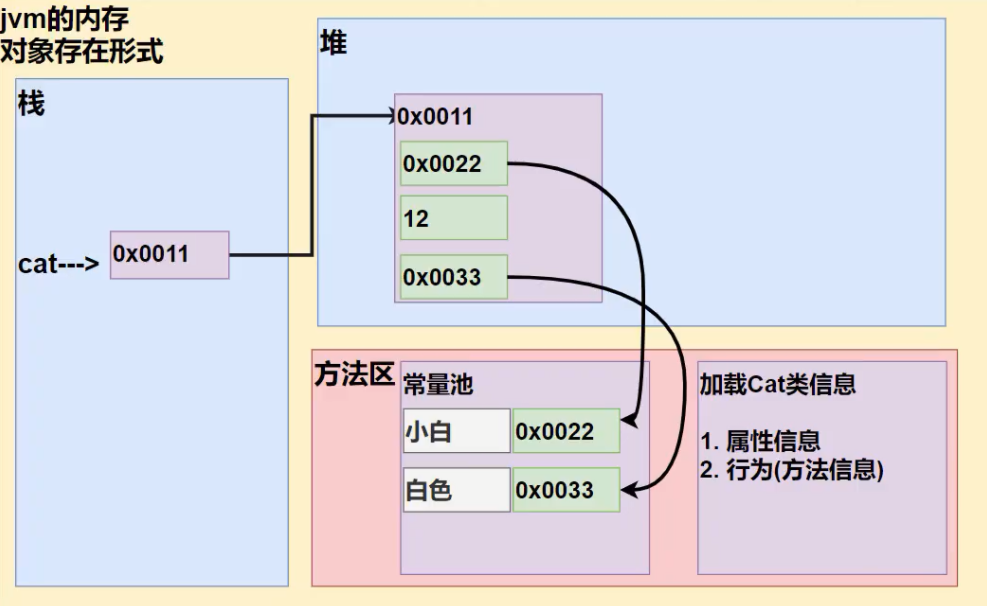 变量在内存中的形式