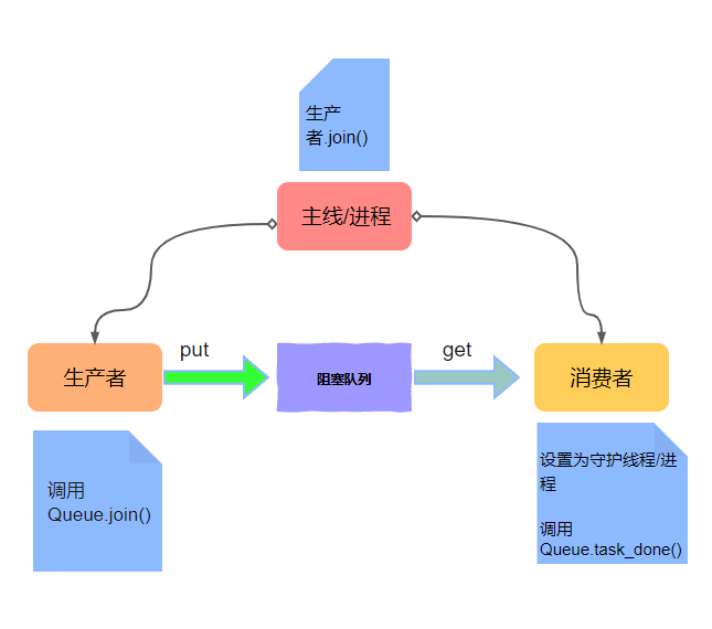 生产者与消费者模型