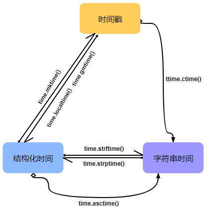 time库各方法关系