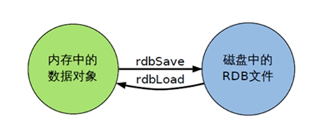 rdbSave与rdbLoad